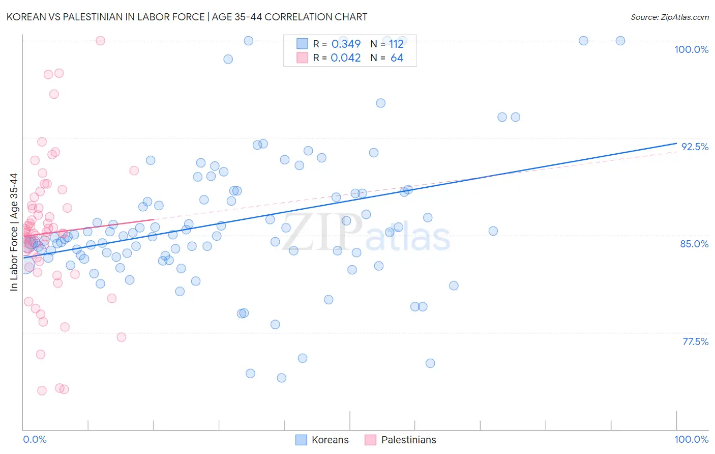 Korean vs Palestinian In Labor Force | Age 35-44