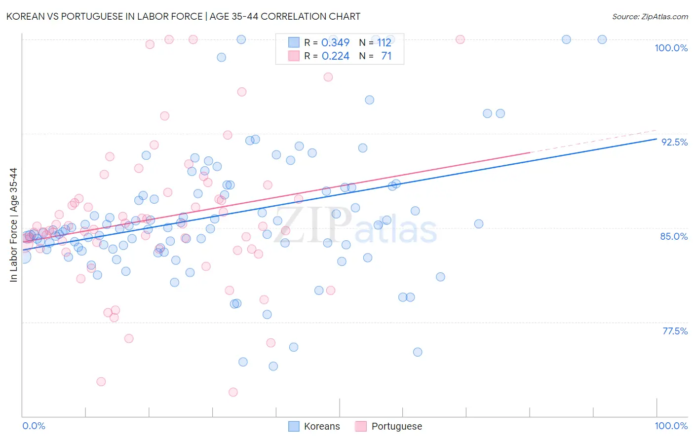 Korean vs Portuguese In Labor Force | Age 35-44
