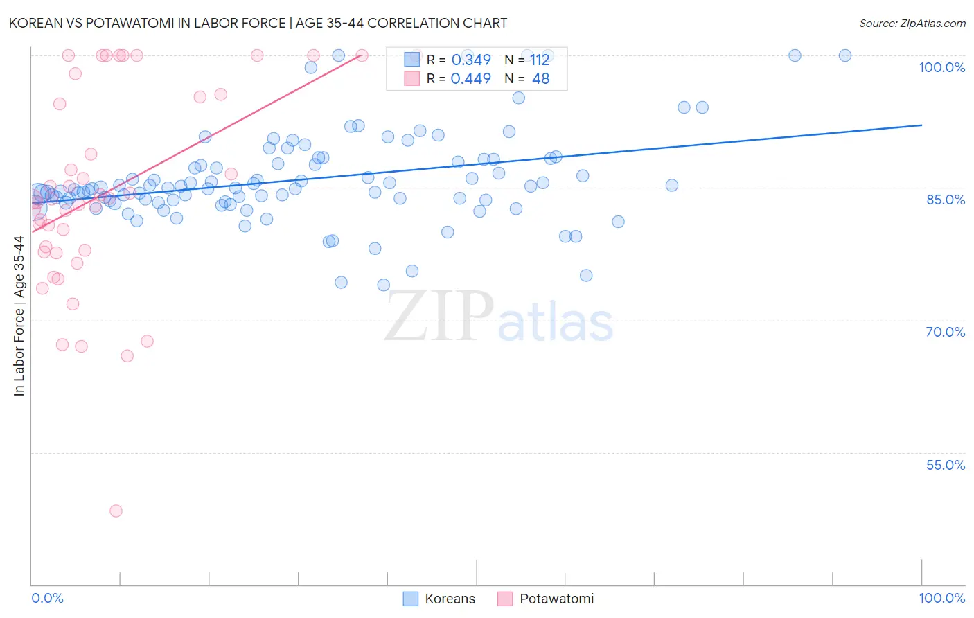 Korean vs Potawatomi In Labor Force | Age 35-44