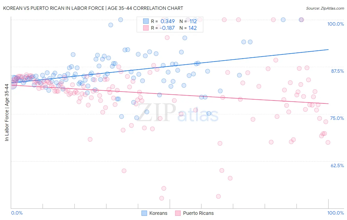 Korean vs Puerto Rican In Labor Force | Age 35-44