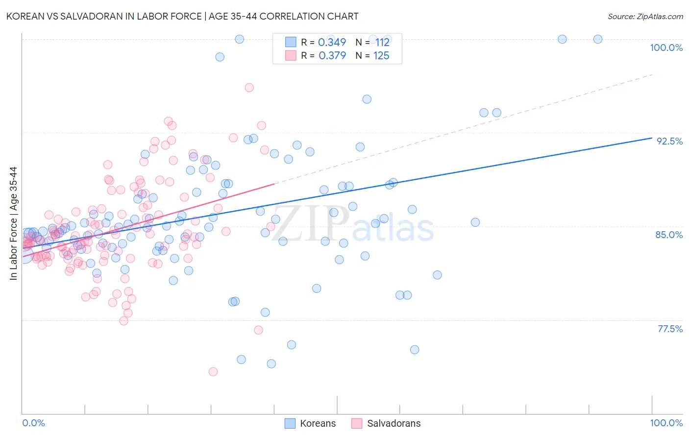 Korean vs Salvadoran In Labor Force | Age 35-44