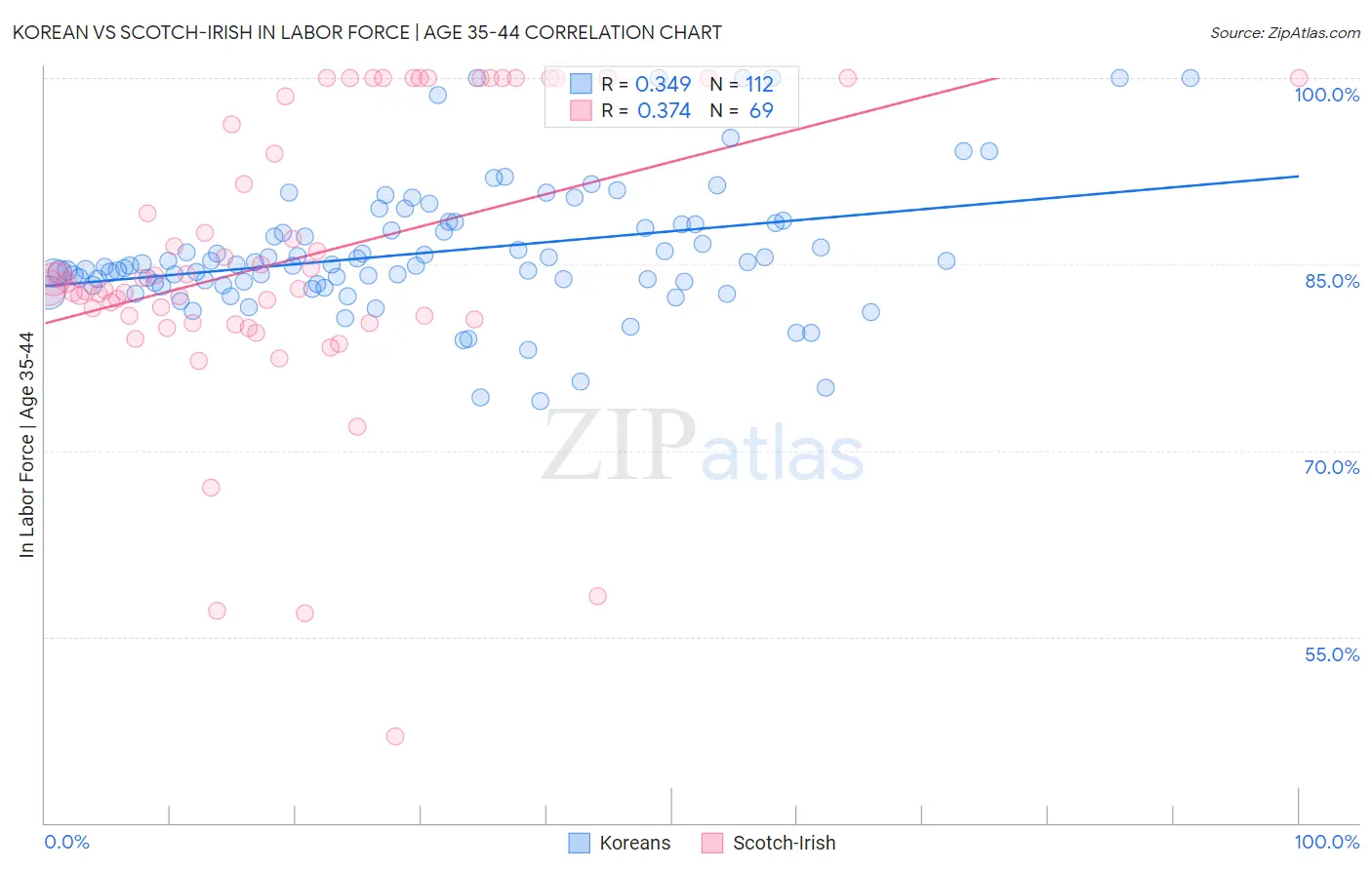 Korean vs Scotch-Irish In Labor Force | Age 35-44