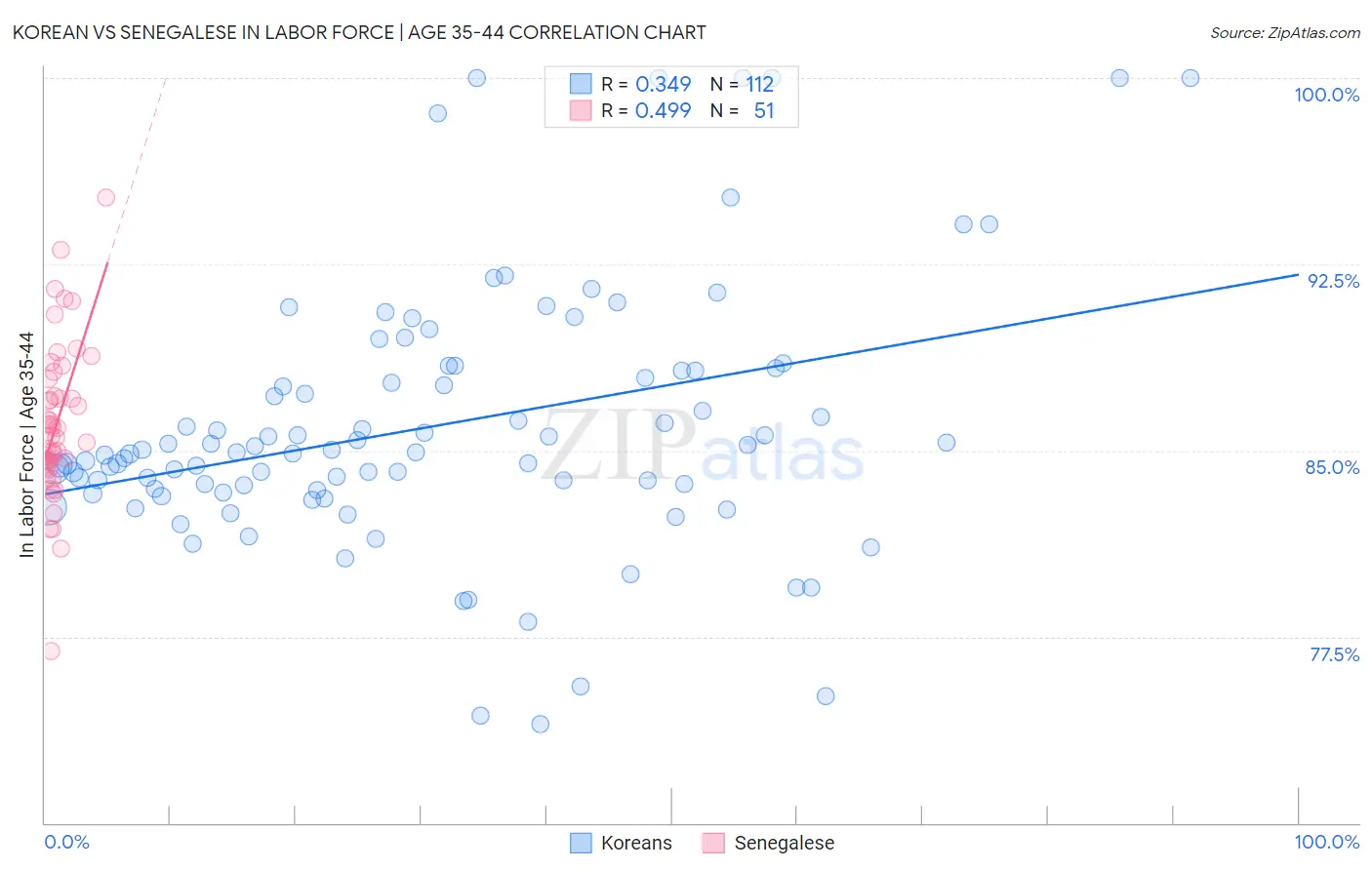 Korean vs Senegalese In Labor Force | Age 35-44