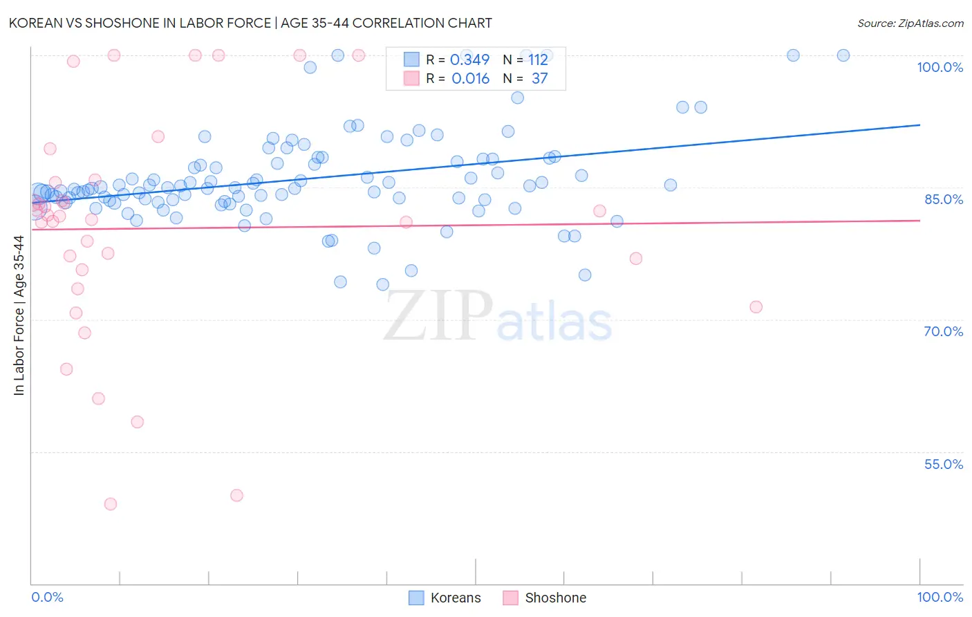 Korean vs Shoshone In Labor Force | Age 35-44