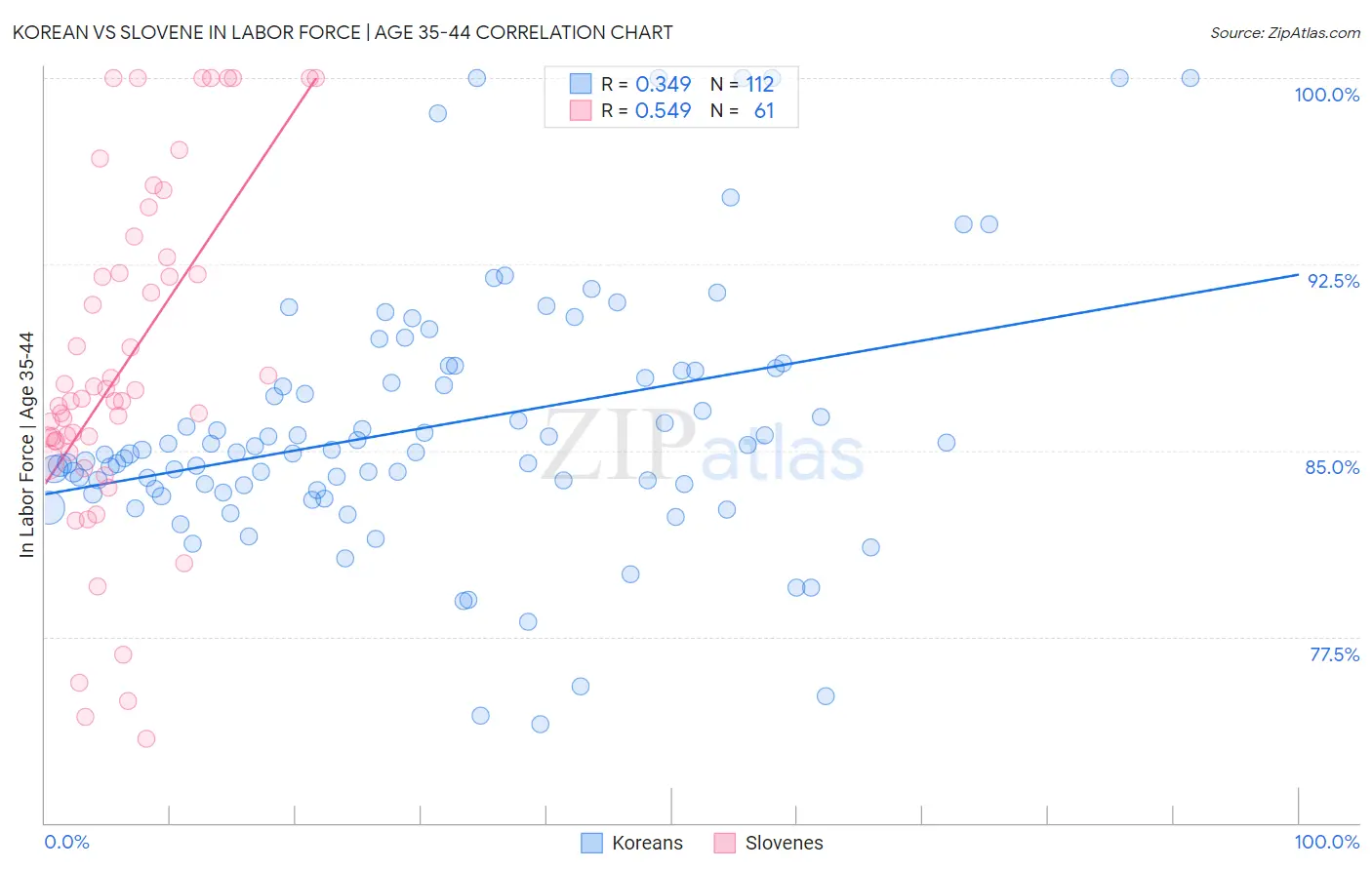 Korean vs Slovene In Labor Force | Age 35-44