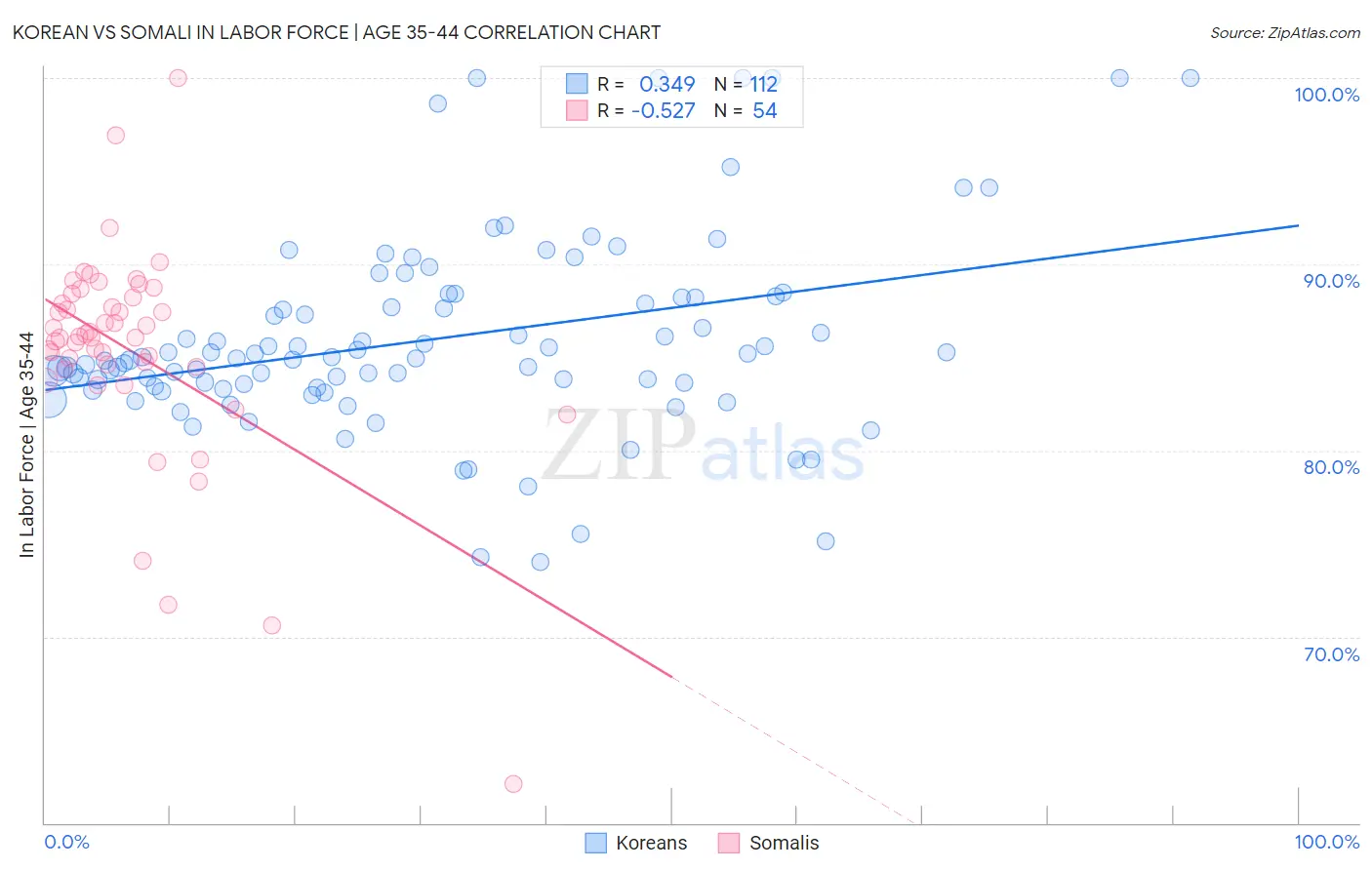 Korean vs Somali In Labor Force | Age 35-44