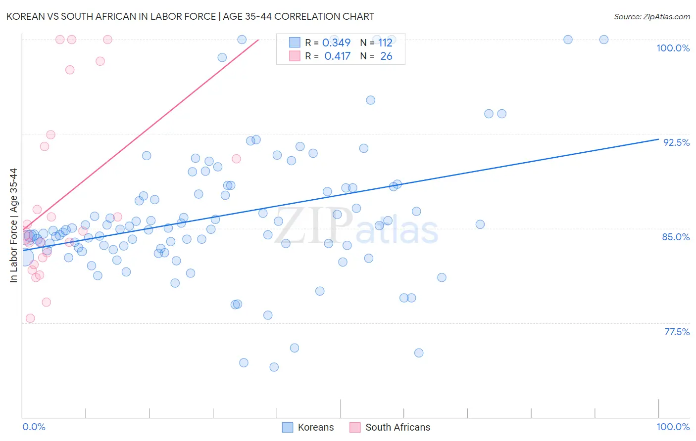 Korean vs South African In Labor Force | Age 35-44