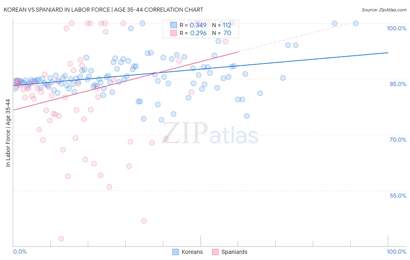 Korean vs Spaniard In Labor Force | Age 35-44