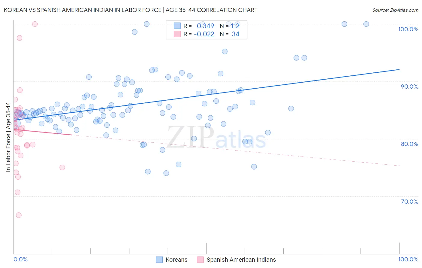 Korean vs Spanish American Indian In Labor Force | Age 35-44