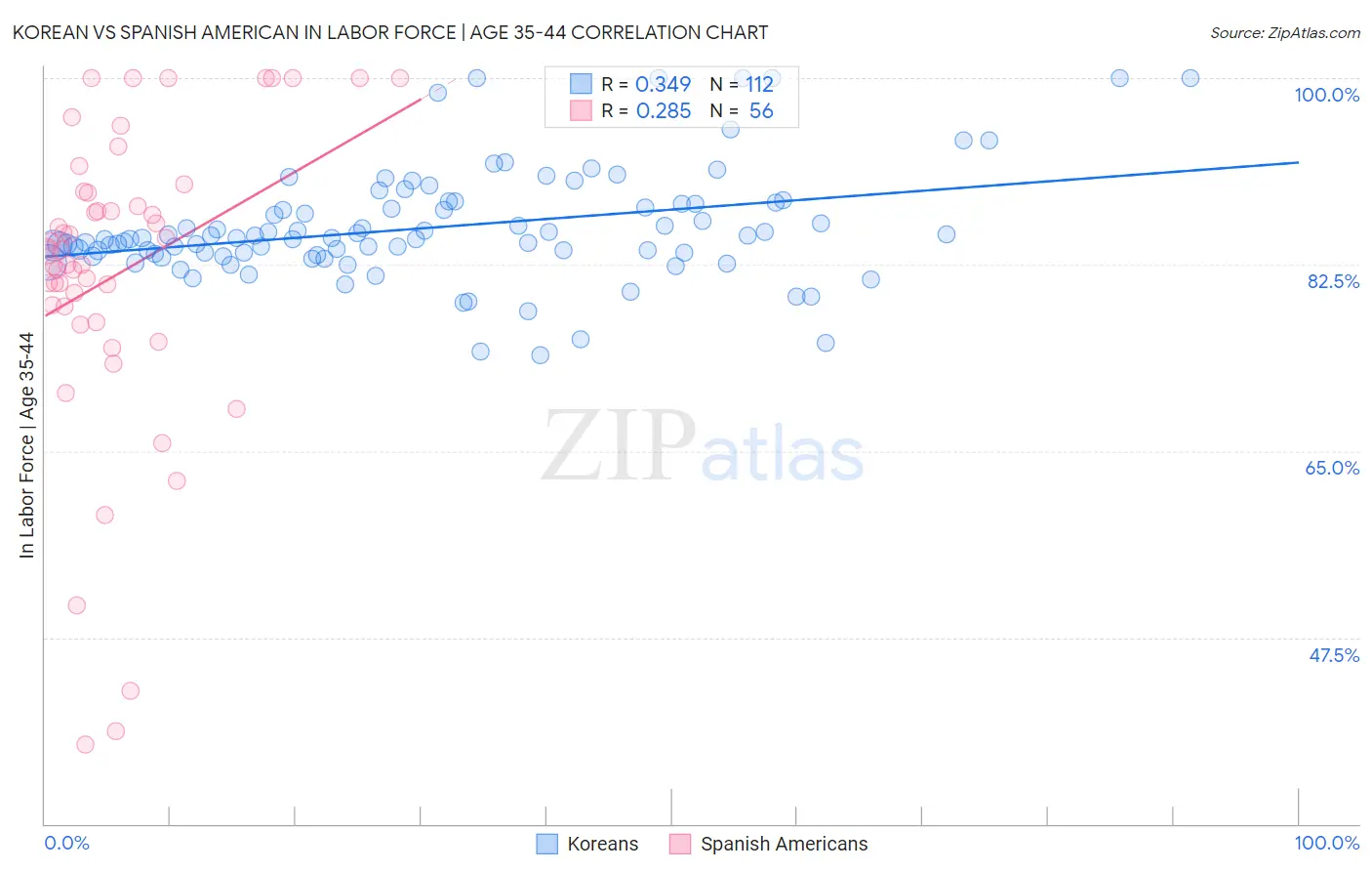 Korean vs Spanish American In Labor Force | Age 35-44