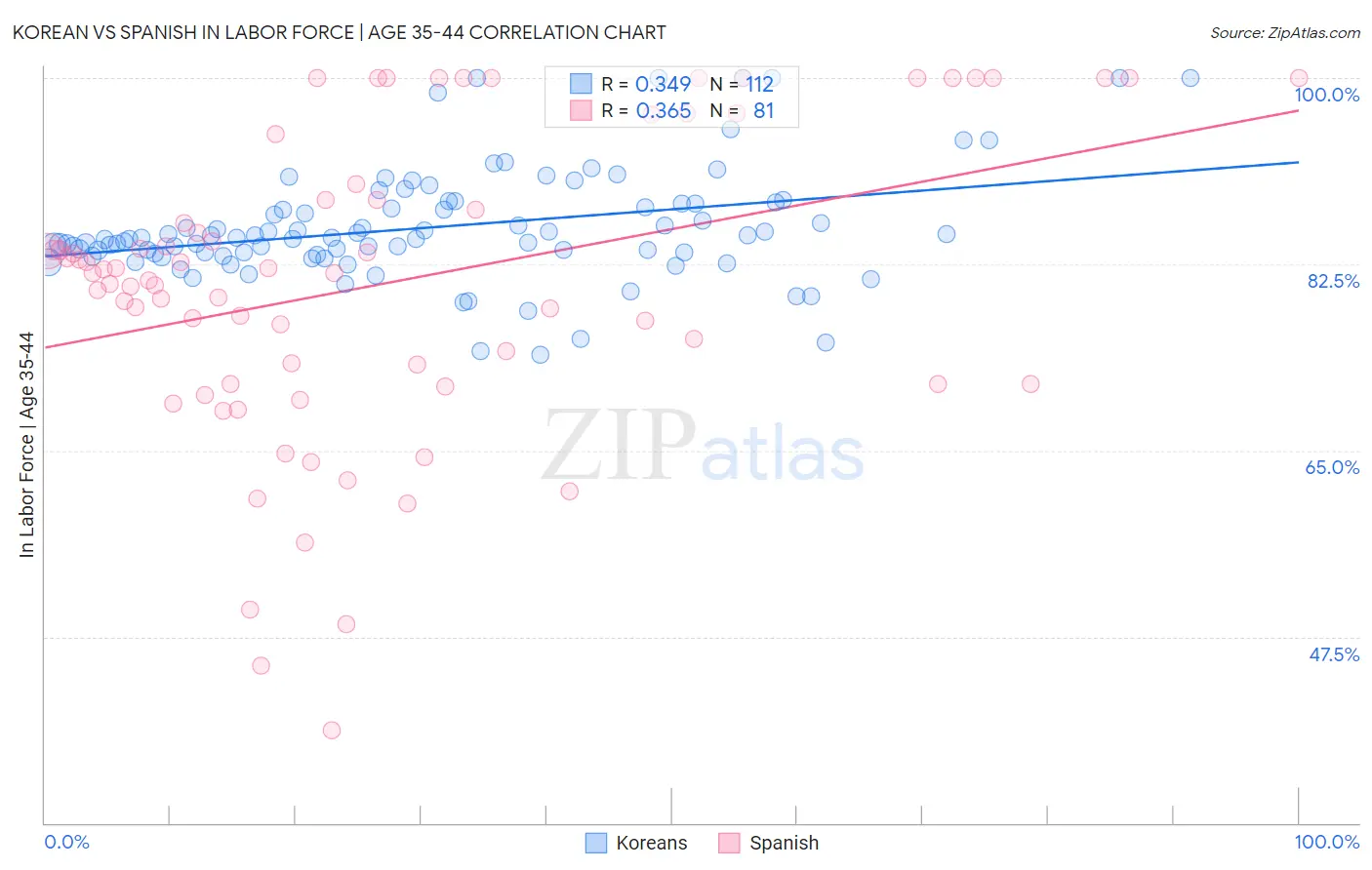 Korean vs Spanish In Labor Force | Age 35-44