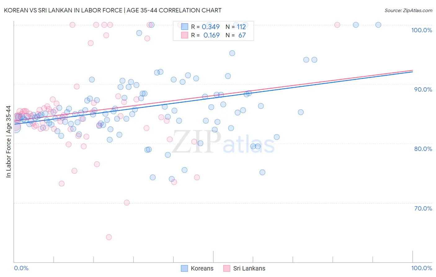 Korean vs Sri Lankan In Labor Force | Age 35-44