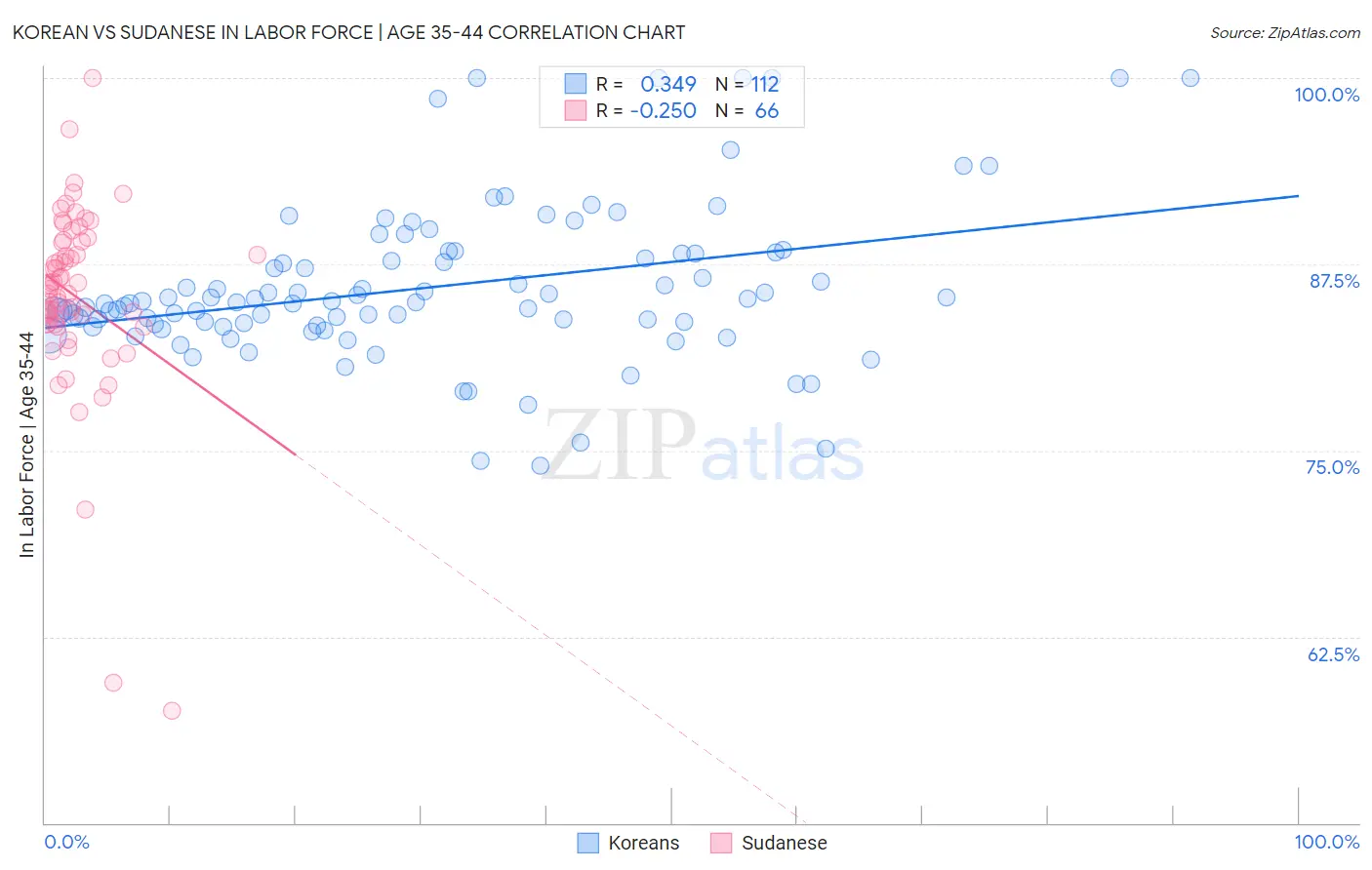 Korean vs Sudanese In Labor Force | Age 35-44