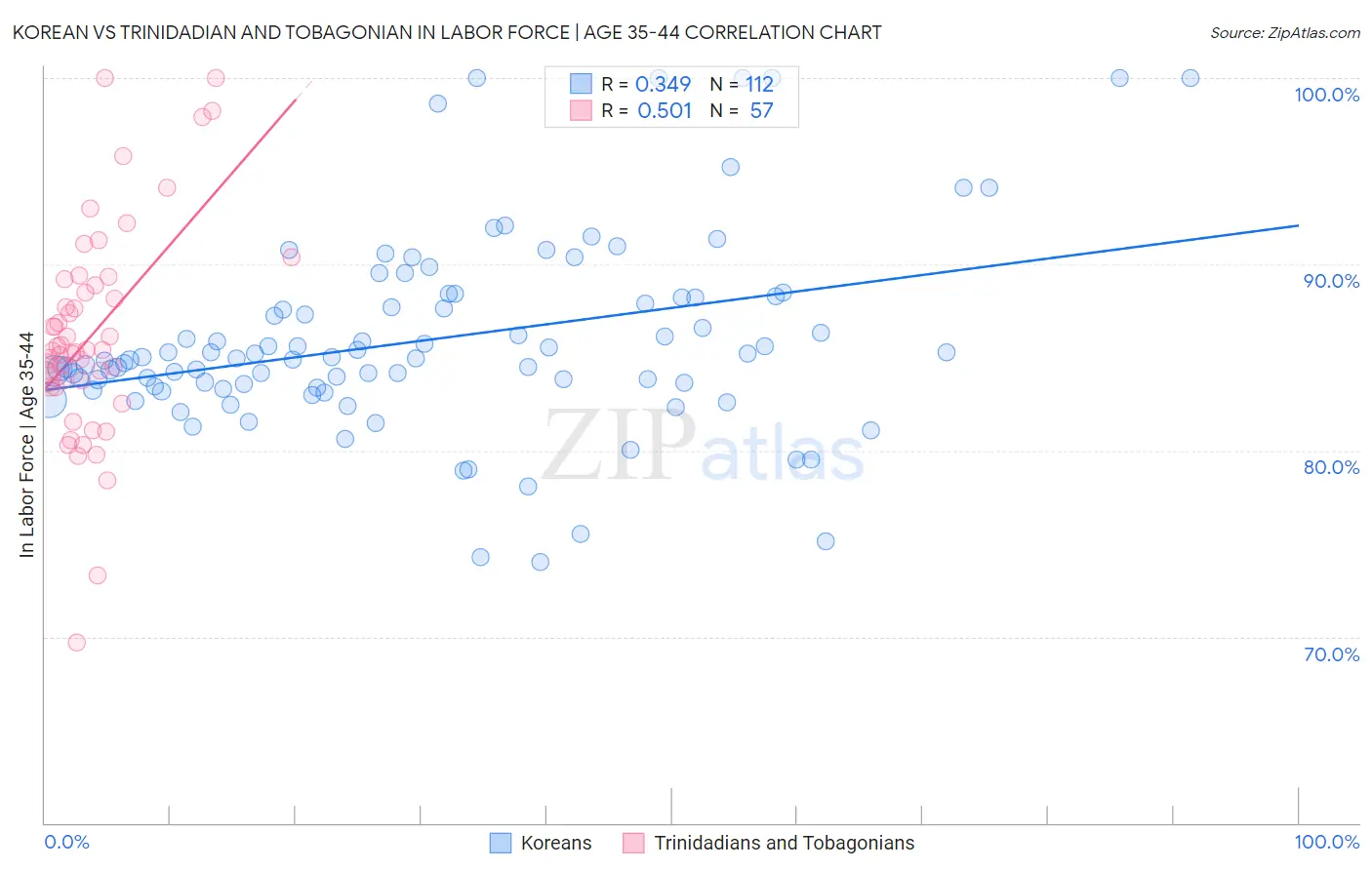 Korean vs Trinidadian and Tobagonian In Labor Force | Age 35-44