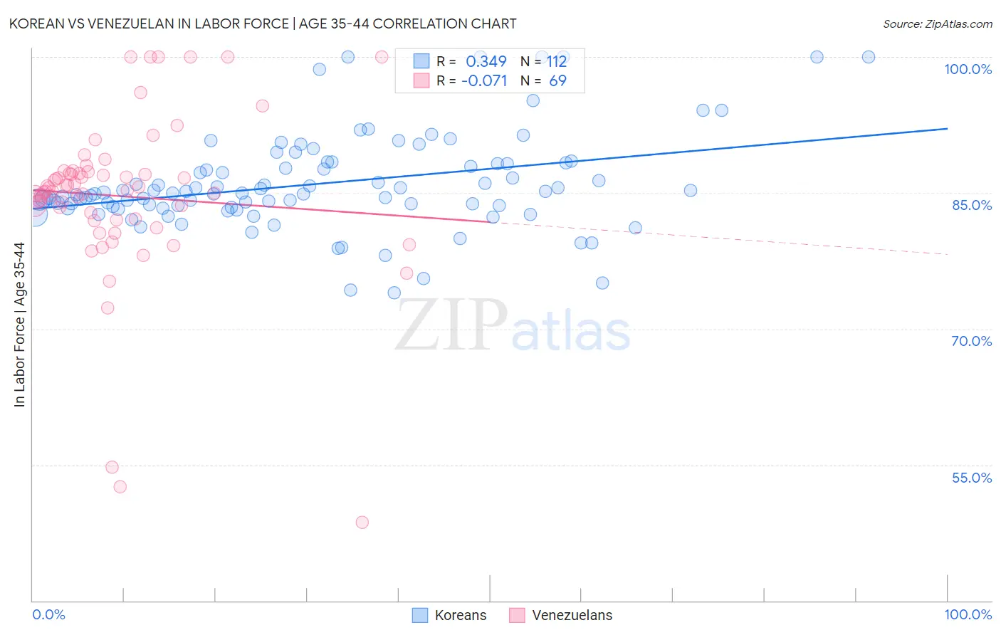 Korean vs Venezuelan In Labor Force | Age 35-44
