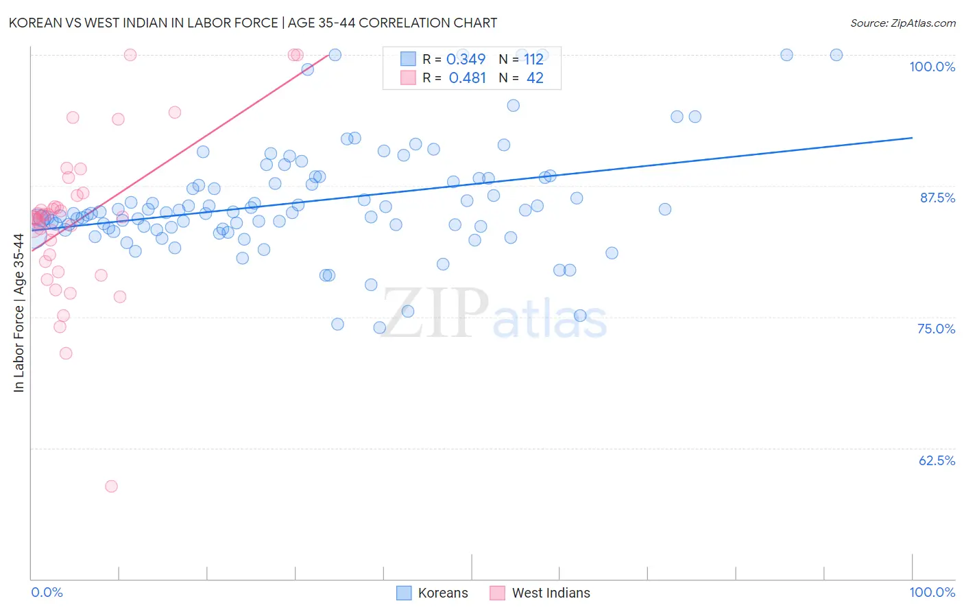 Korean vs West Indian In Labor Force | Age 35-44