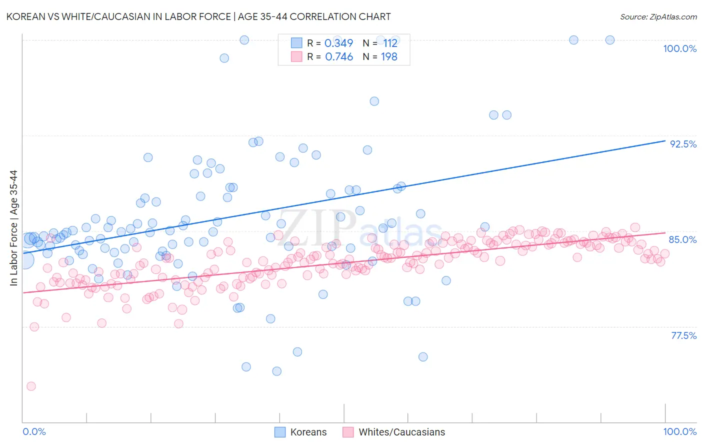 Korean vs White/Caucasian In Labor Force | Age 35-44