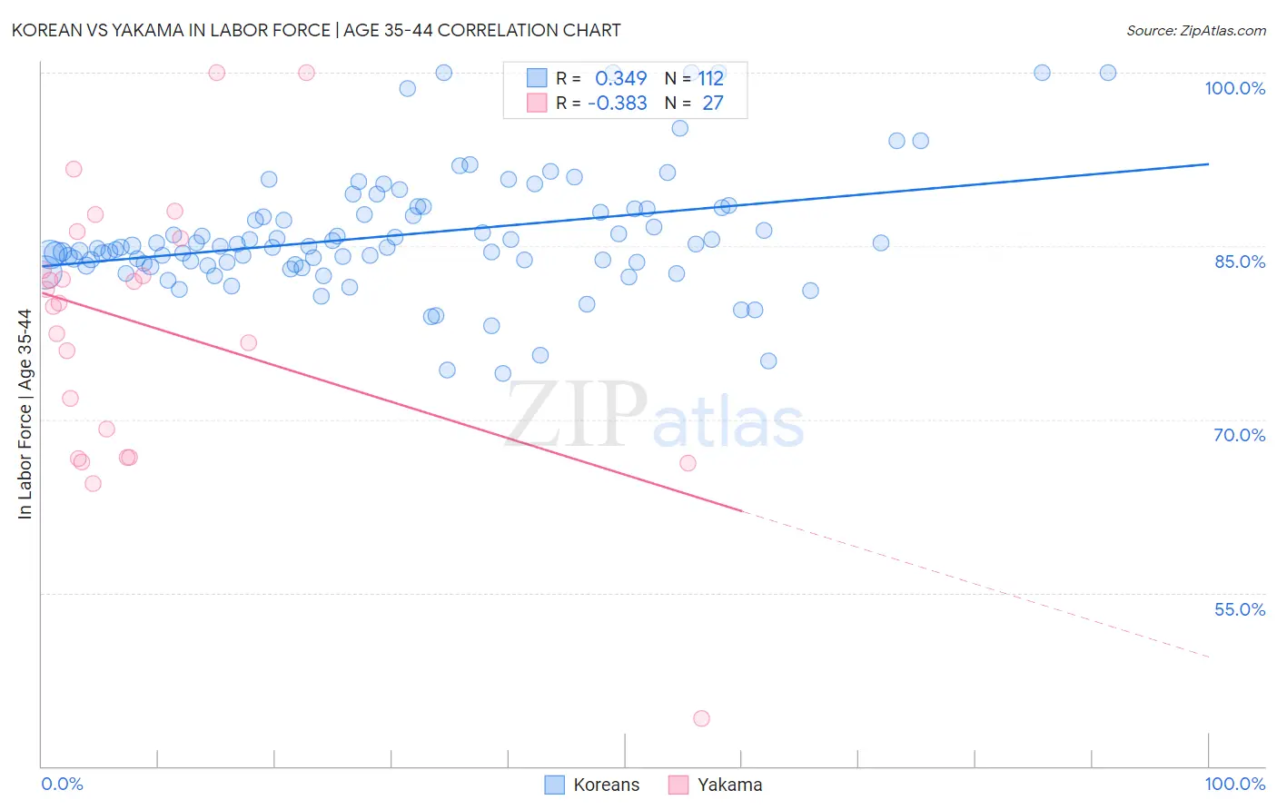 Korean vs Yakama In Labor Force | Age 35-44