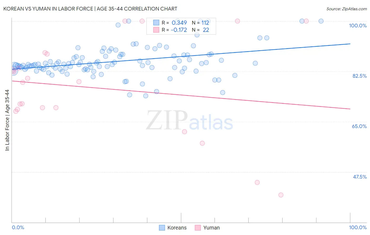 Korean vs Yuman In Labor Force | Age 35-44