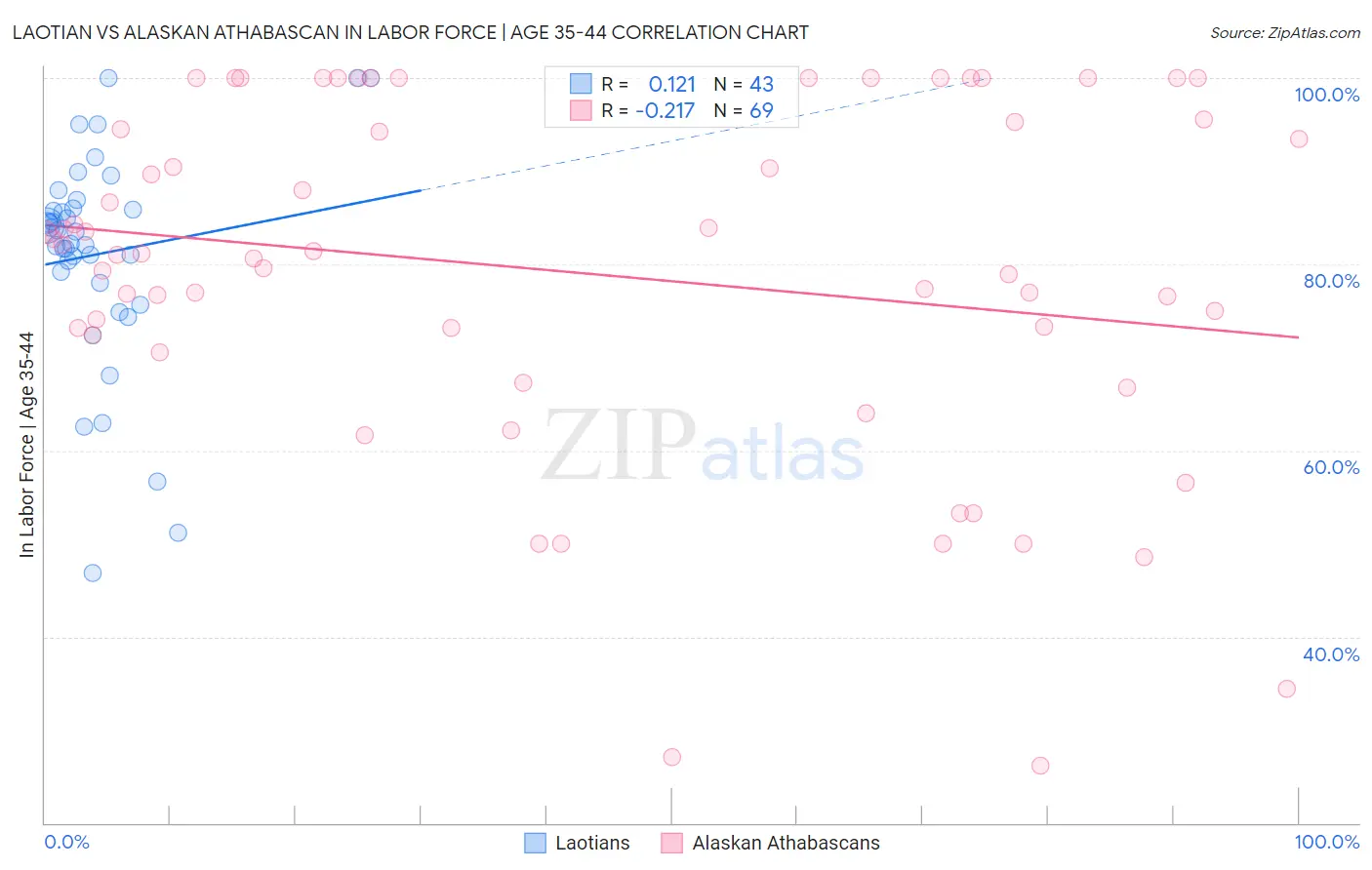 Laotian vs Alaskan Athabascan In Labor Force | Age 35-44