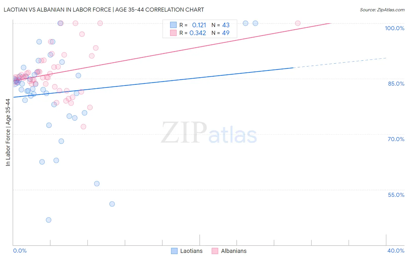 Laotian vs Albanian In Labor Force | Age 35-44