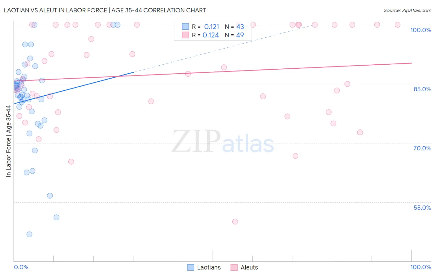 Laotian vs Aleut In Labor Force | Age 35-44