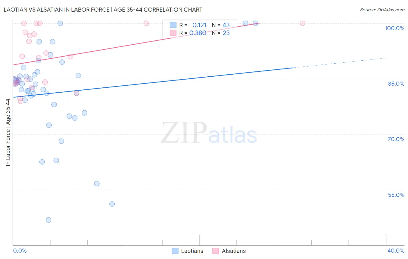 Laotian vs Alsatian In Labor Force | Age 35-44
