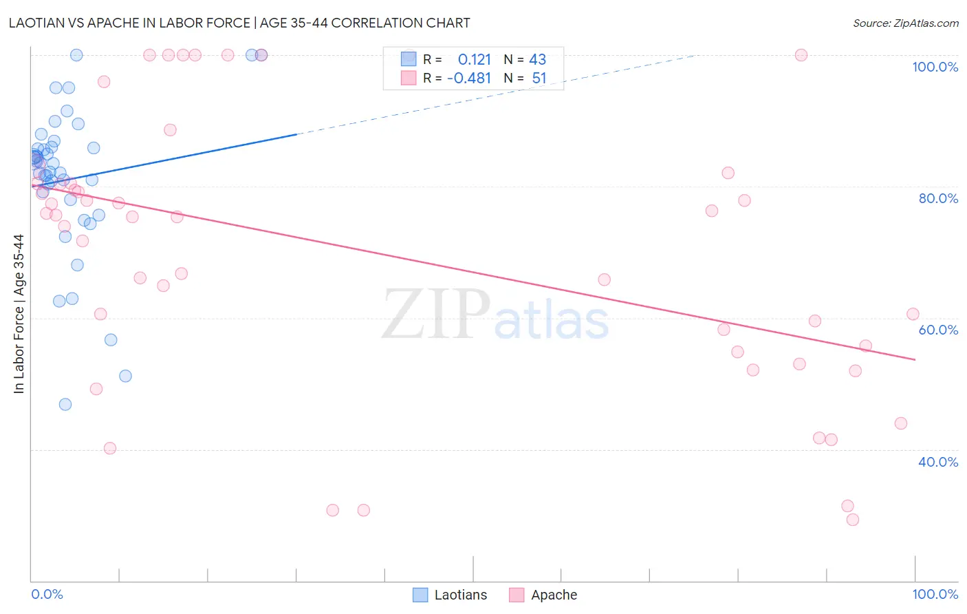 Laotian vs Apache In Labor Force | Age 35-44