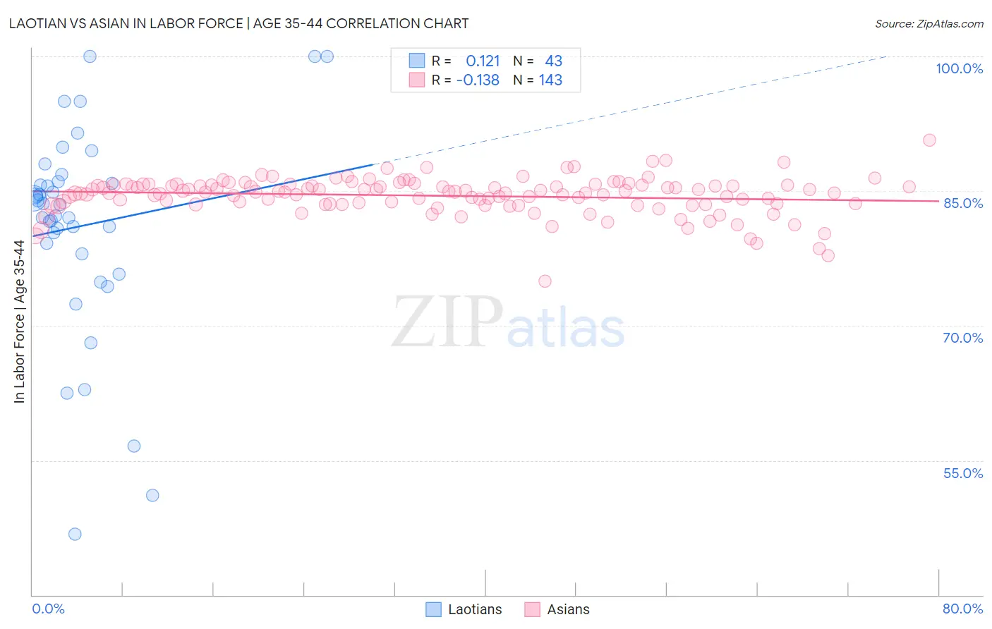 Laotian vs Asian In Labor Force | Age 35-44