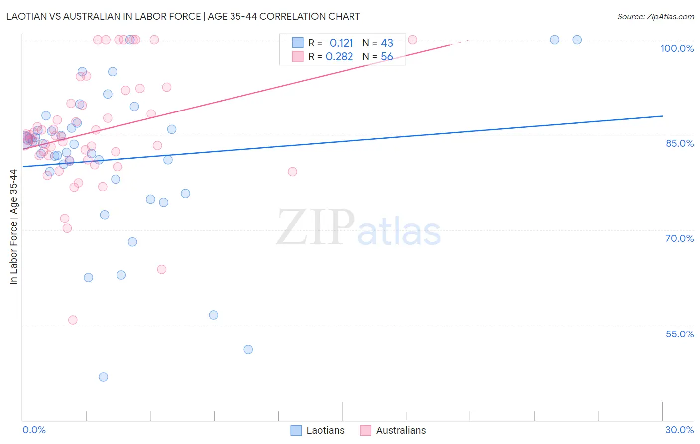 Laotian vs Australian In Labor Force | Age 35-44