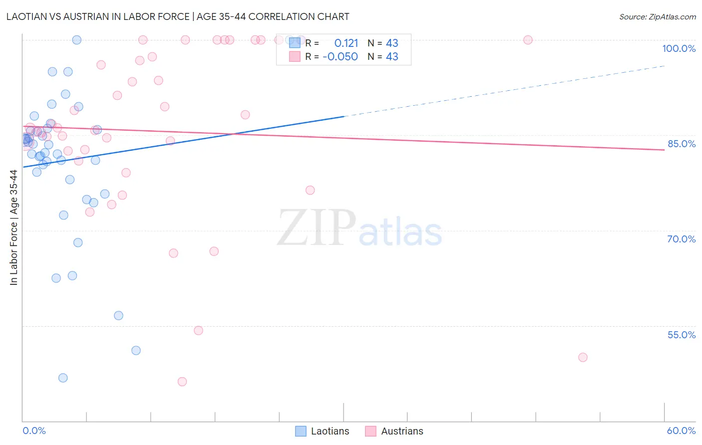Laotian vs Austrian In Labor Force | Age 35-44
