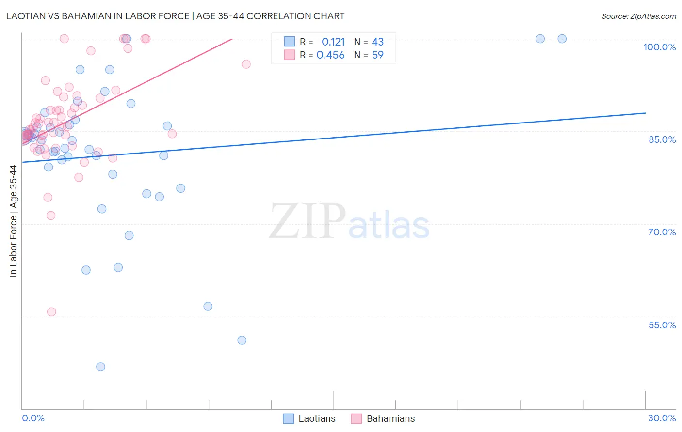 Laotian vs Bahamian In Labor Force | Age 35-44