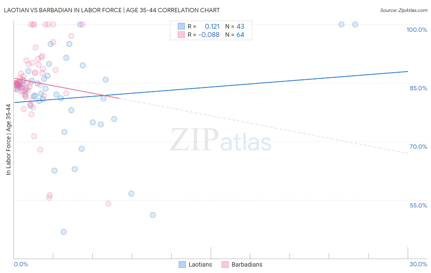 Laotian vs Barbadian In Labor Force | Age 35-44