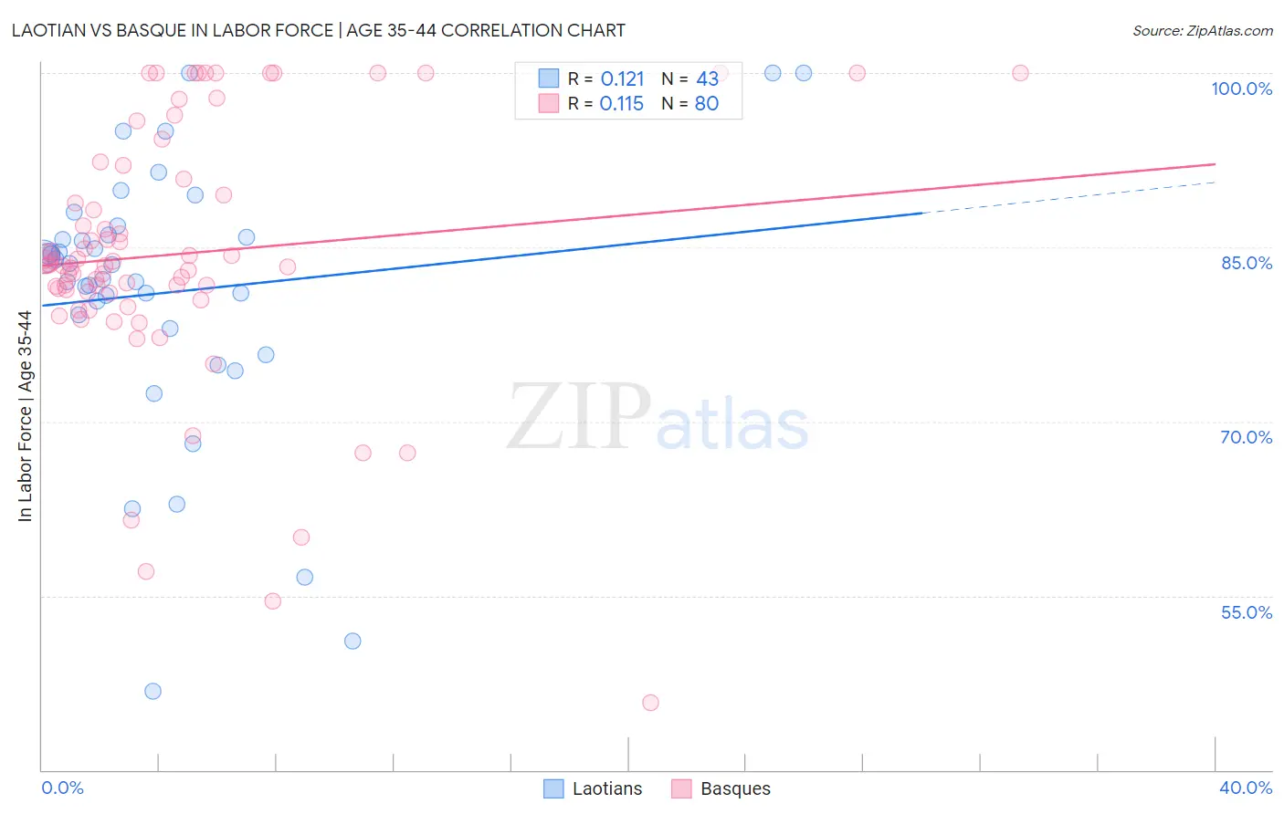 Laotian vs Basque In Labor Force | Age 35-44