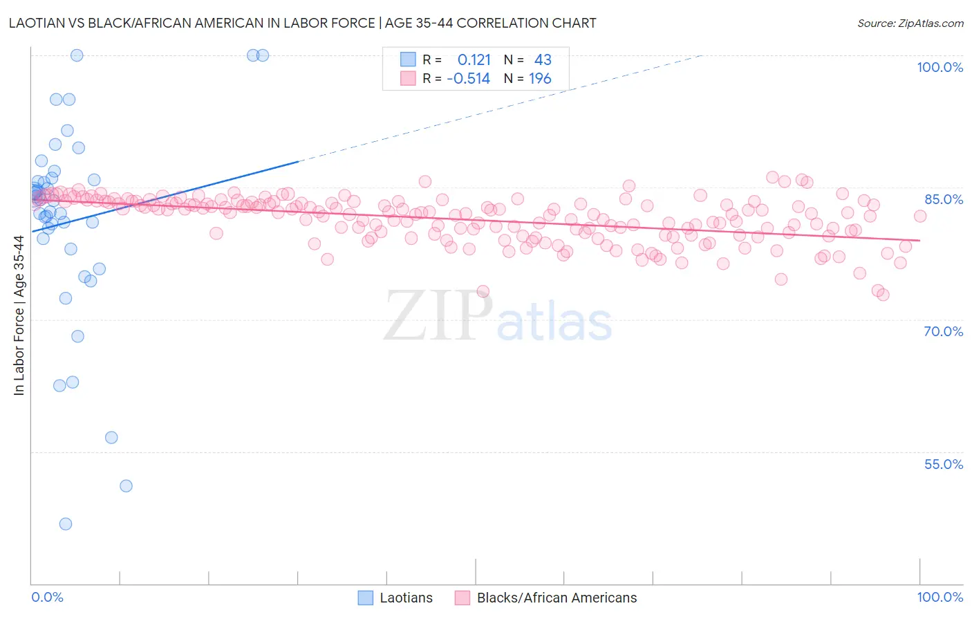 Laotian vs Black/African American In Labor Force | Age 35-44