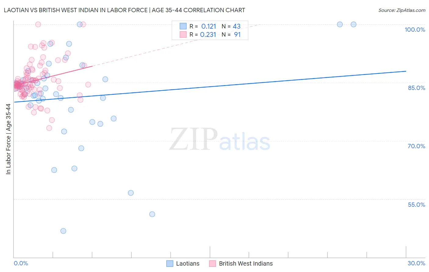 Laotian vs British West Indian In Labor Force | Age 35-44