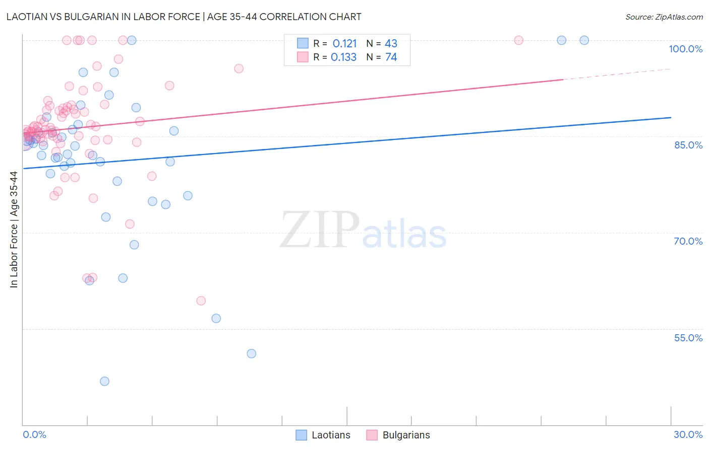 Laotian vs Bulgarian In Labor Force | Age 35-44