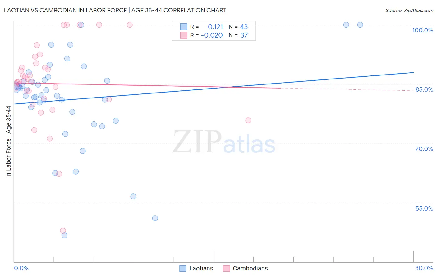 Laotian vs Cambodian In Labor Force | Age 35-44
