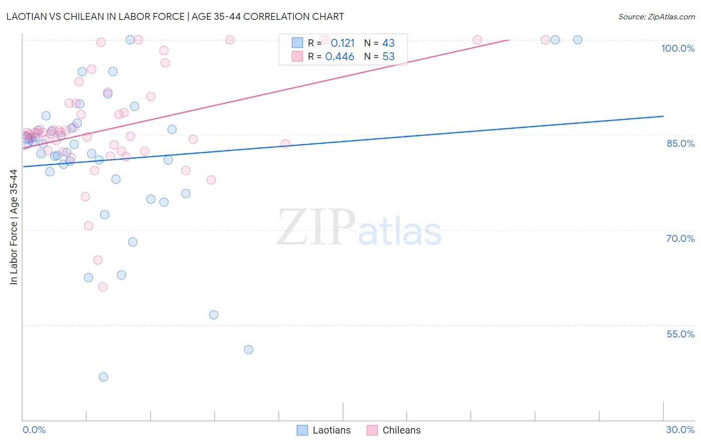 Laotian vs Chilean In Labor Force | Age 35-44