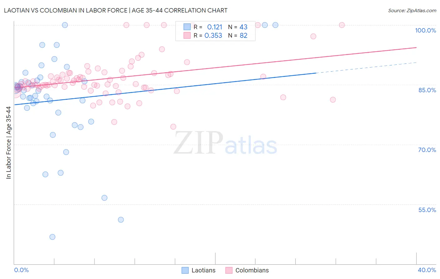 Laotian vs Colombian In Labor Force | Age 35-44
