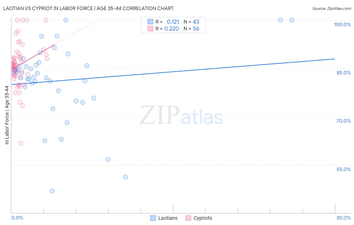 Laotian vs Cypriot In Labor Force | Age 35-44