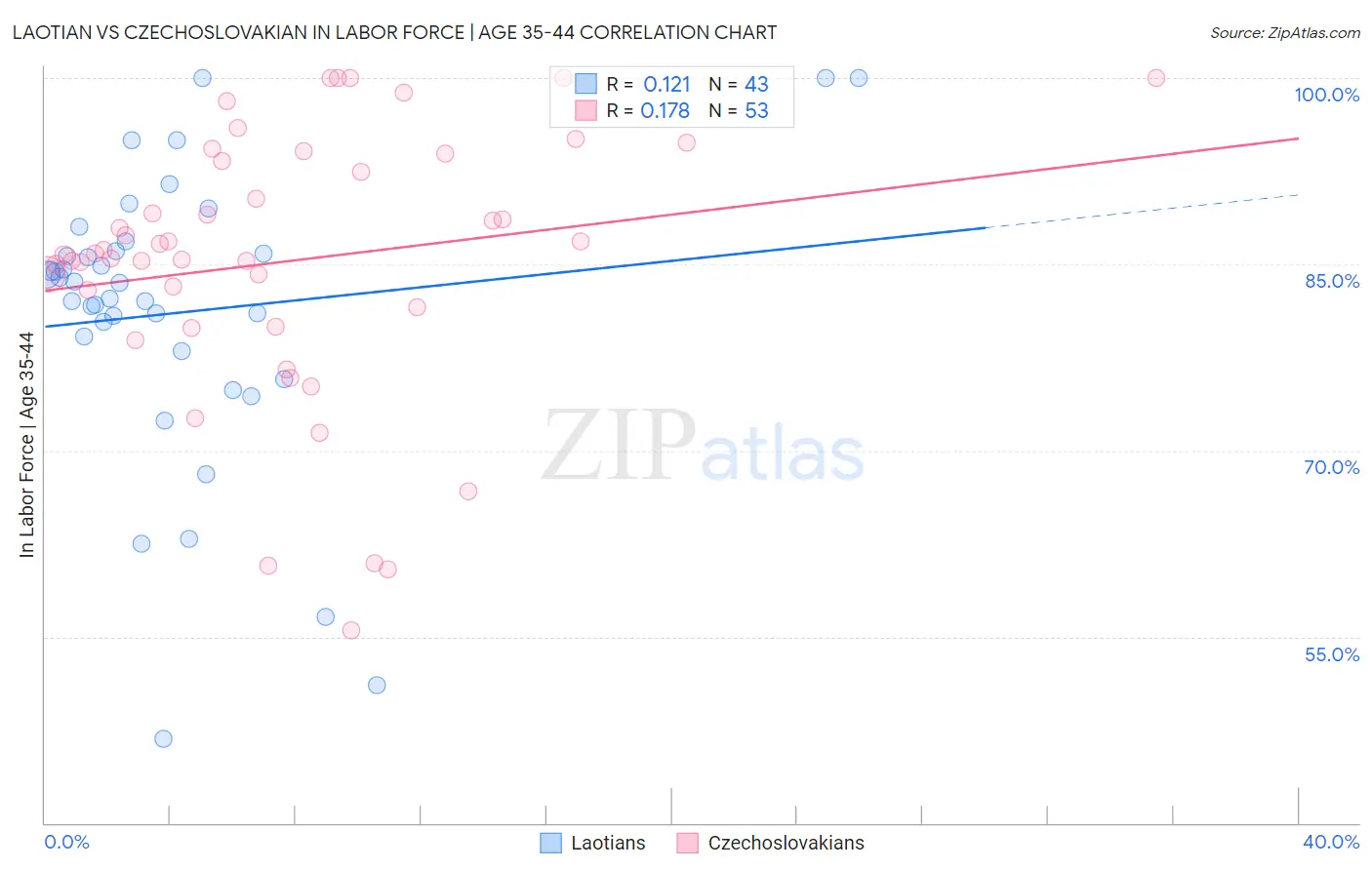 Laotian vs Czechoslovakian In Labor Force | Age 35-44