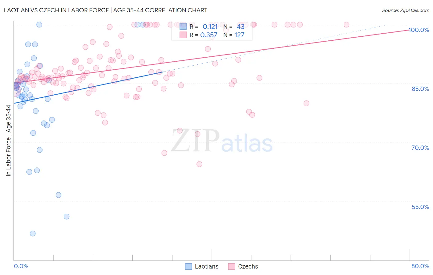 Laotian vs Czech In Labor Force | Age 35-44