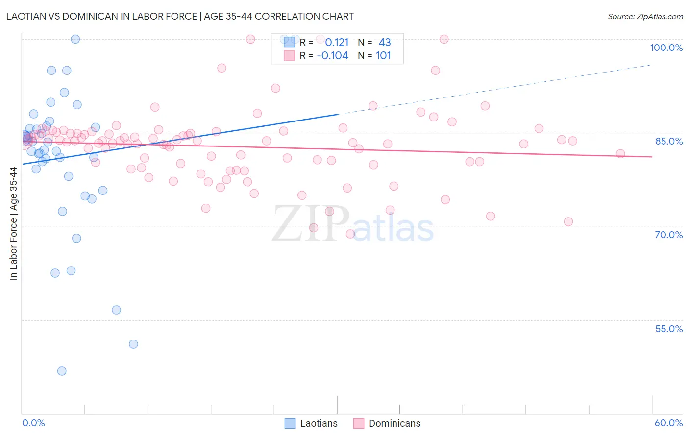 Laotian vs Dominican In Labor Force | Age 35-44