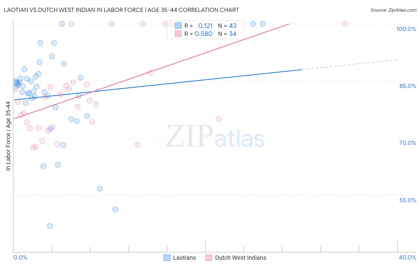 Laotian vs Dutch West Indian In Labor Force | Age 35-44