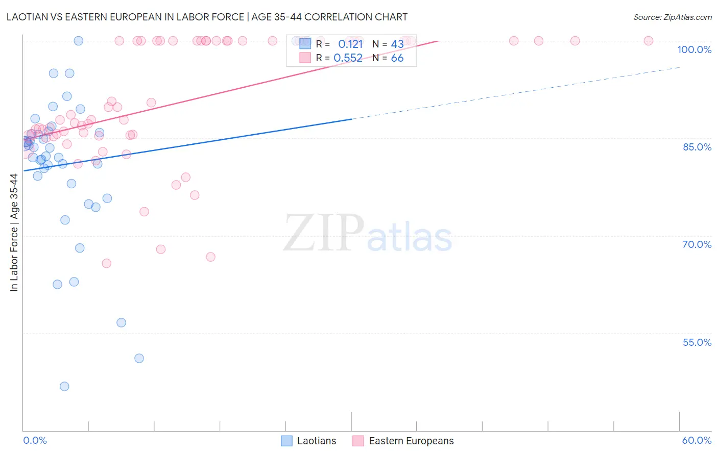 Laotian vs Eastern European In Labor Force | Age 35-44