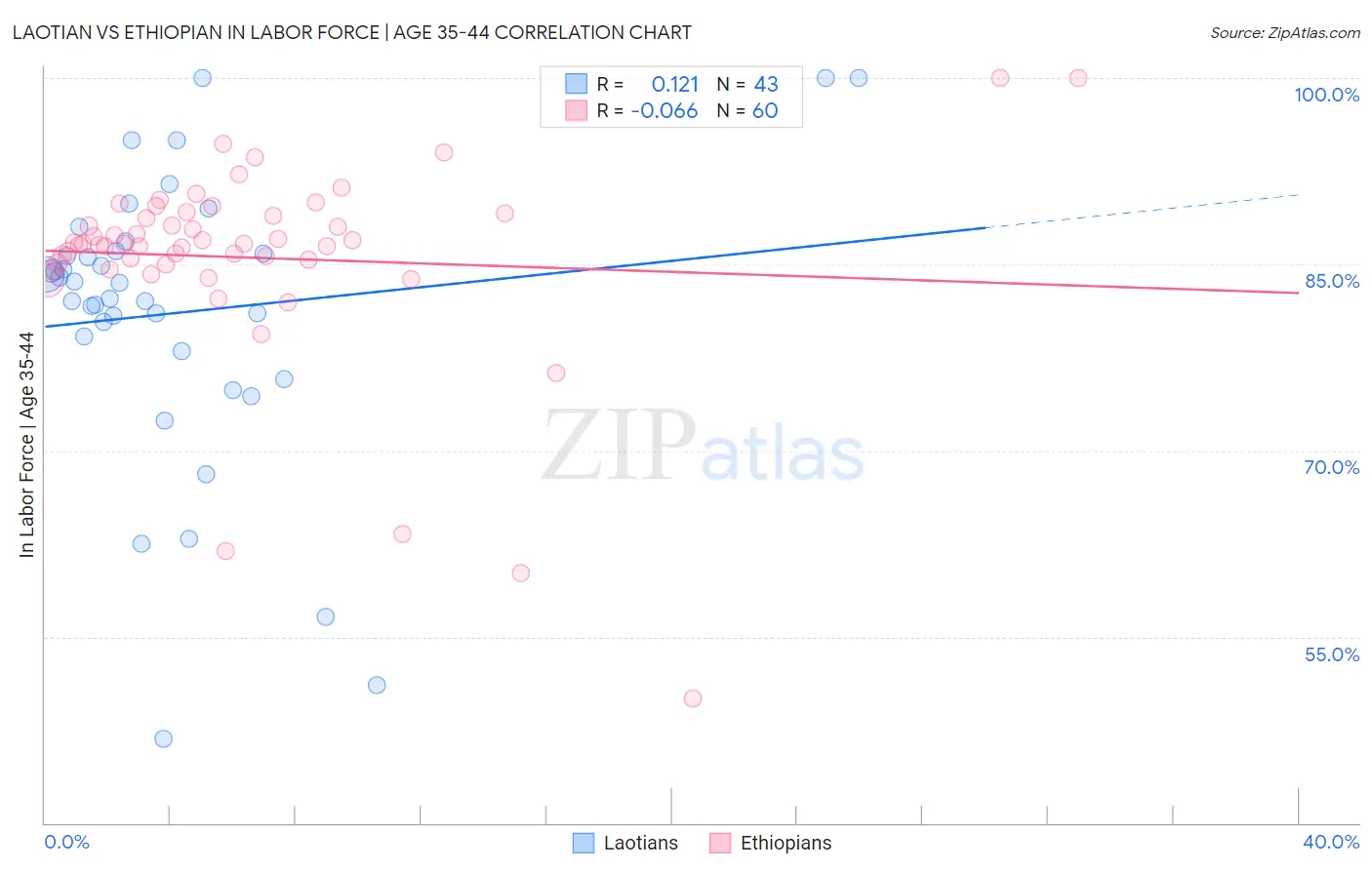 Laotian vs Ethiopian In Labor Force | Age 35-44