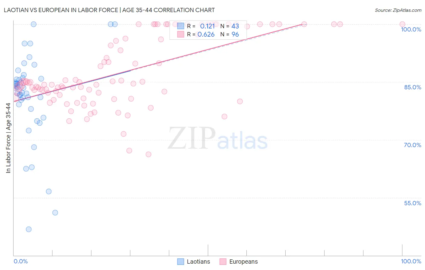Laotian vs European In Labor Force | Age 35-44