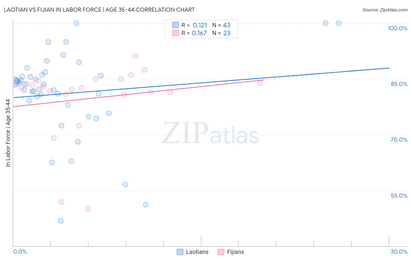 Laotian vs Fijian In Labor Force | Age 35-44