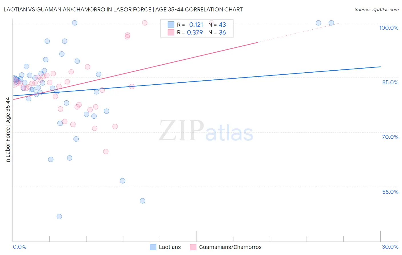 Laotian vs Guamanian/Chamorro In Labor Force | Age 35-44